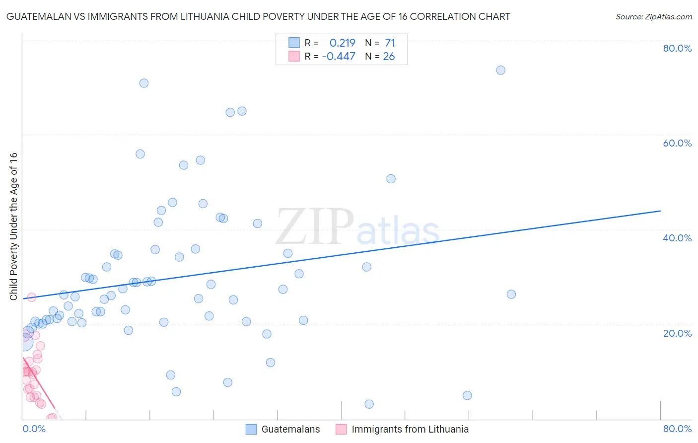 Guatemalan vs Immigrants from Lithuania Child Poverty Under the Age of 16