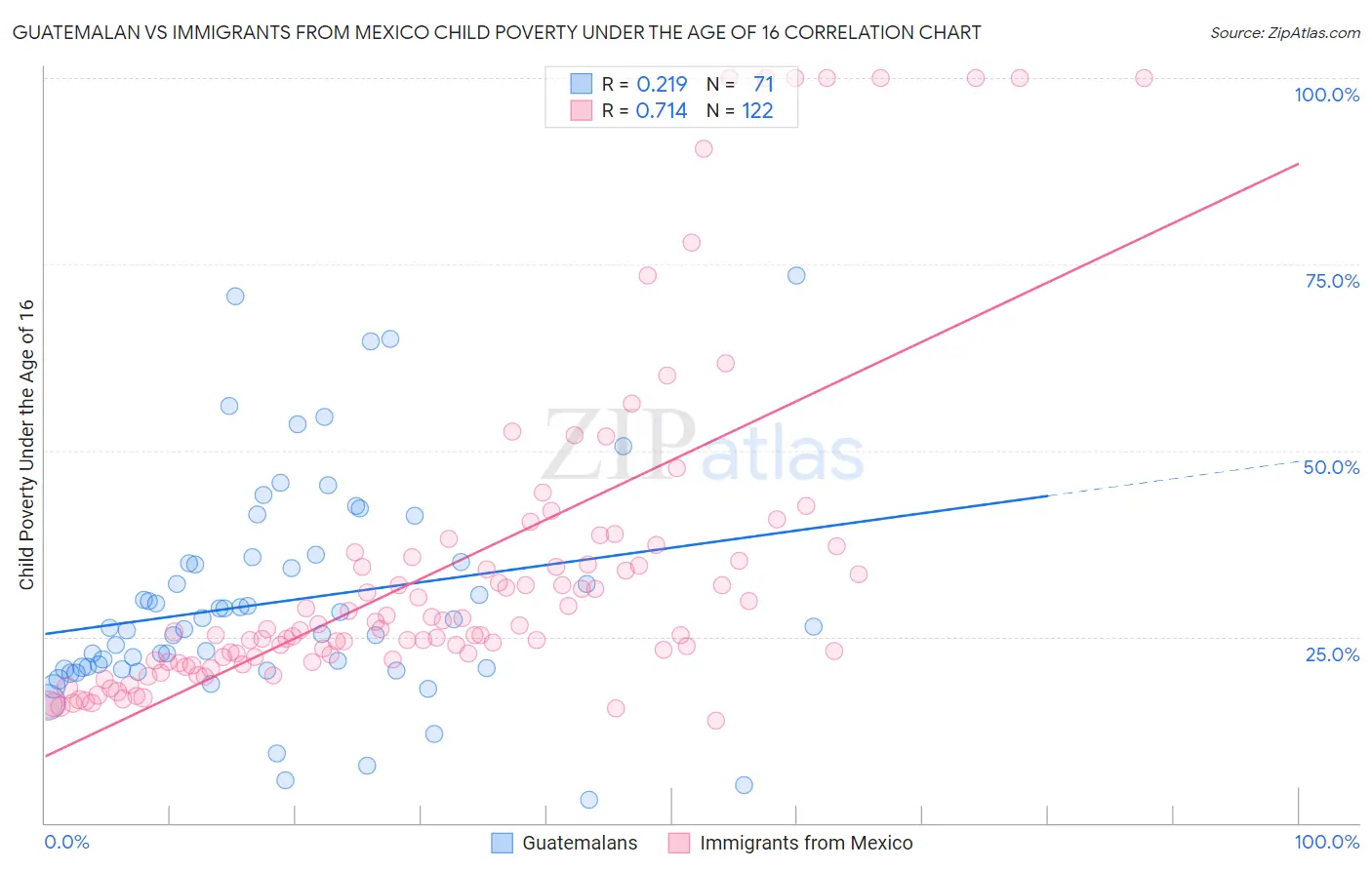 Guatemalan vs Immigrants from Mexico Child Poverty Under the Age of 16