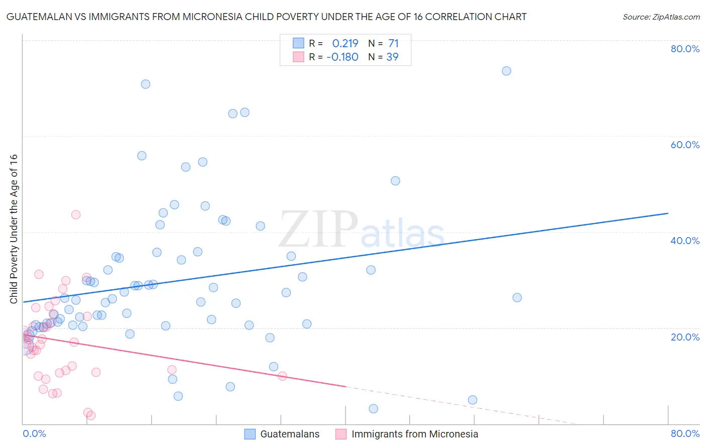 Guatemalan vs Immigrants from Micronesia Child Poverty Under the Age of 16