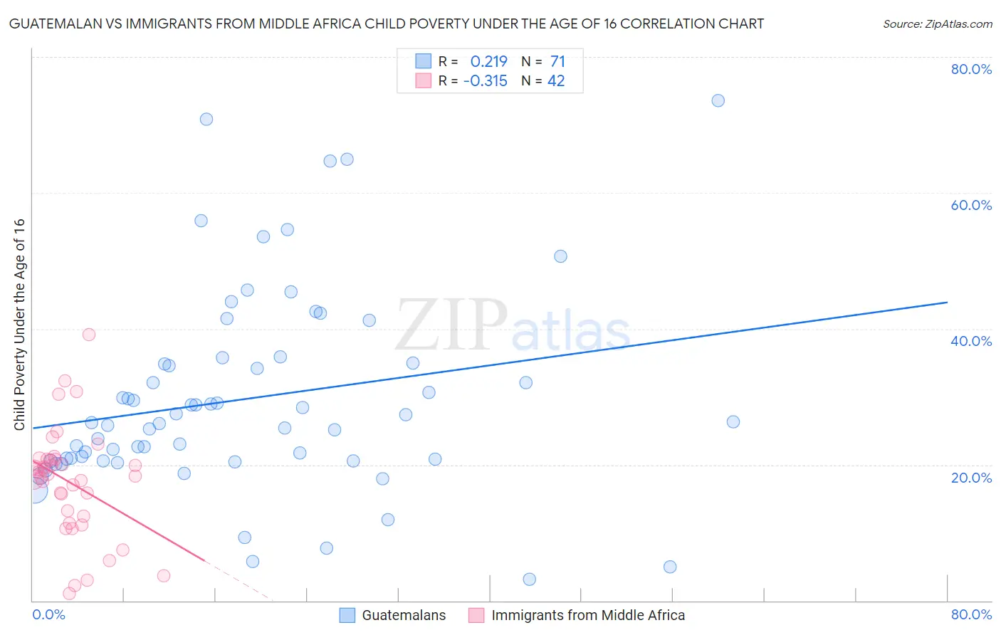 Guatemalan vs Immigrants from Middle Africa Child Poverty Under the Age of 16