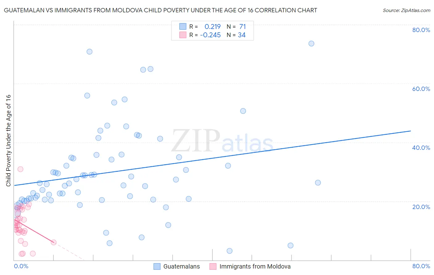 Guatemalan vs Immigrants from Moldova Child Poverty Under the Age of 16