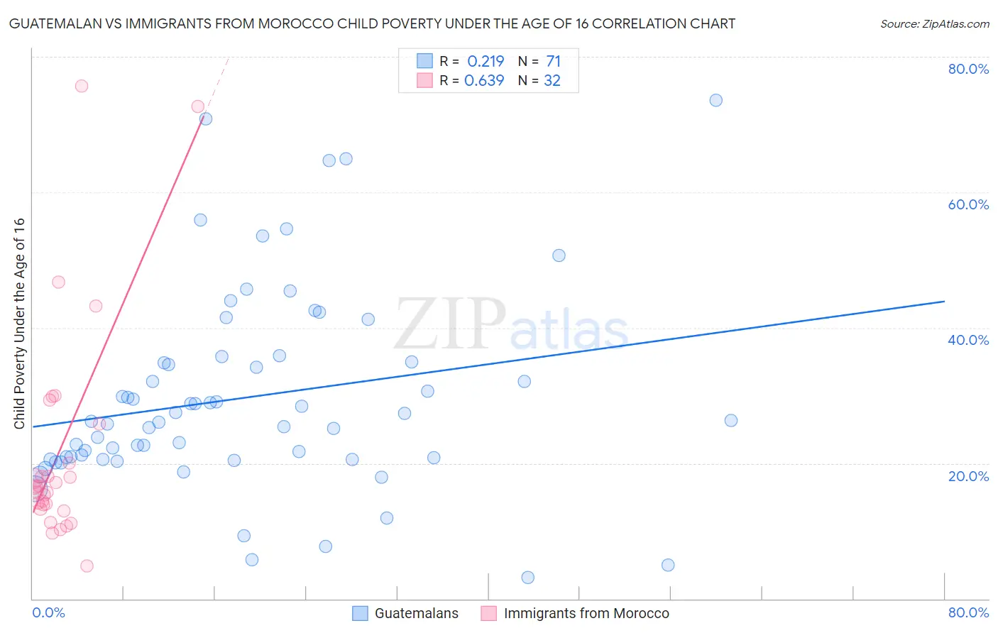 Guatemalan vs Immigrants from Morocco Child Poverty Under the Age of 16