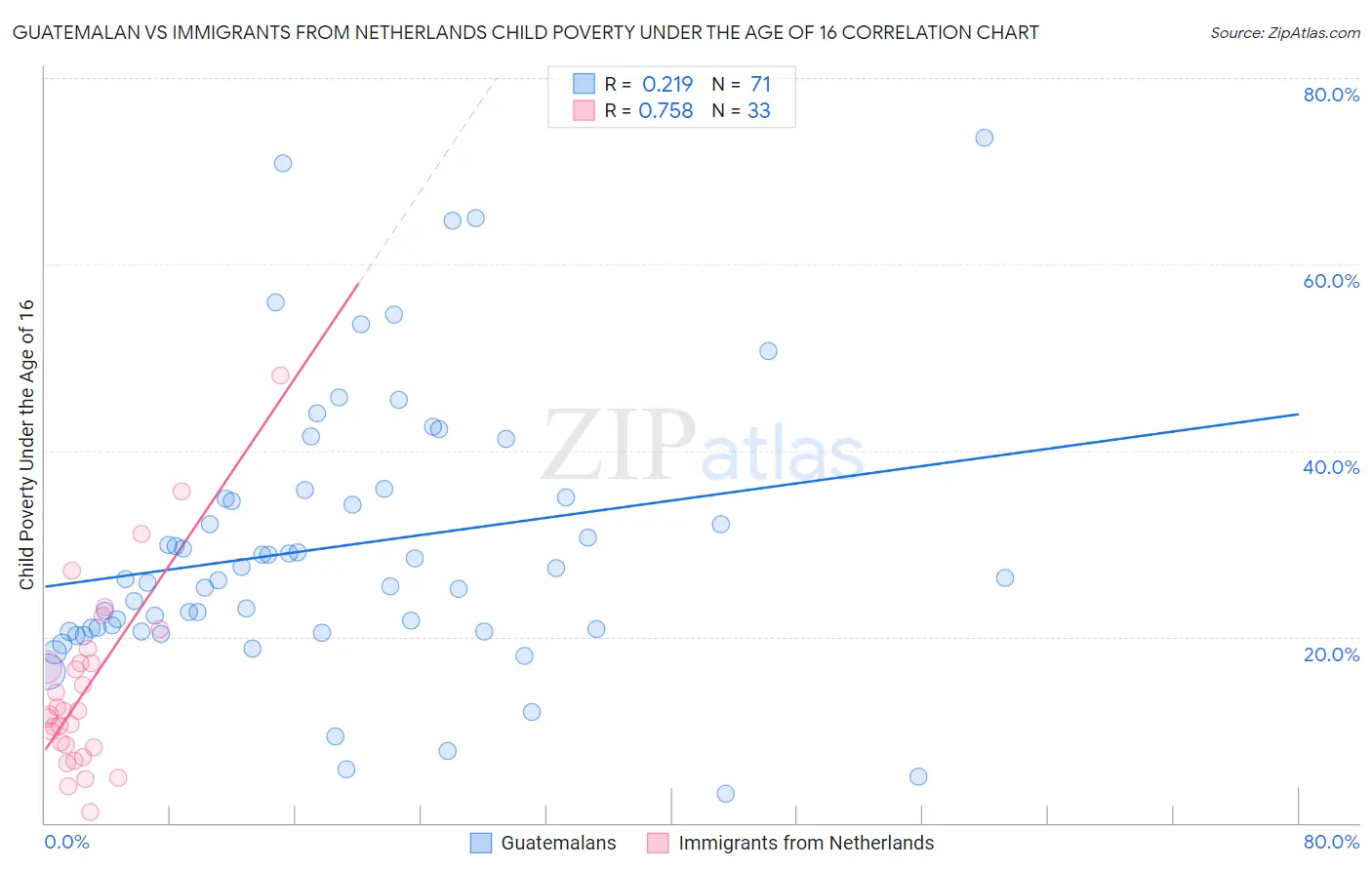 Guatemalan vs Immigrants from Netherlands Child Poverty Under the Age of 16