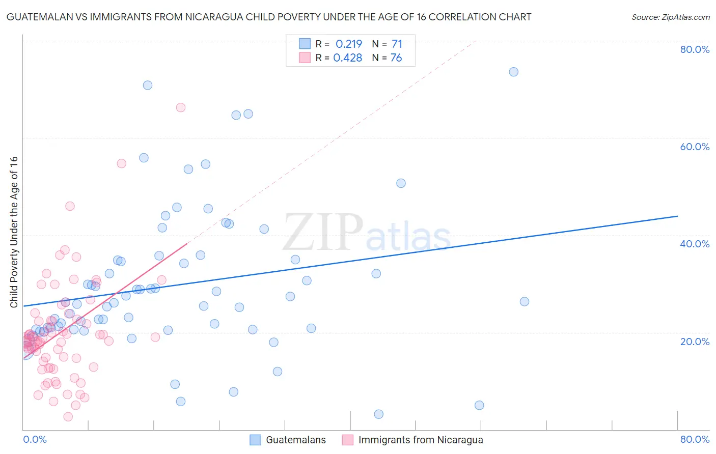 Guatemalan vs Immigrants from Nicaragua Child Poverty Under the Age of 16