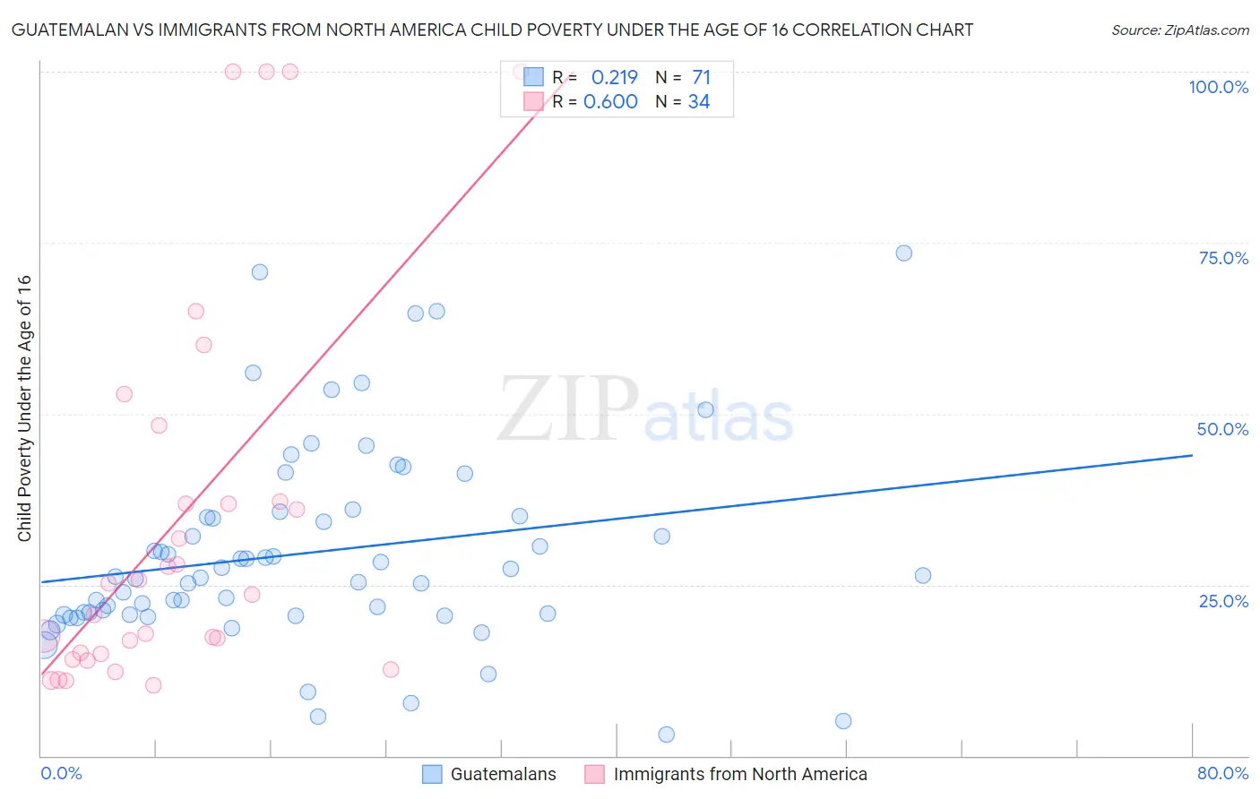 Guatemalan vs Immigrants from North America Child Poverty Under the Age of 16