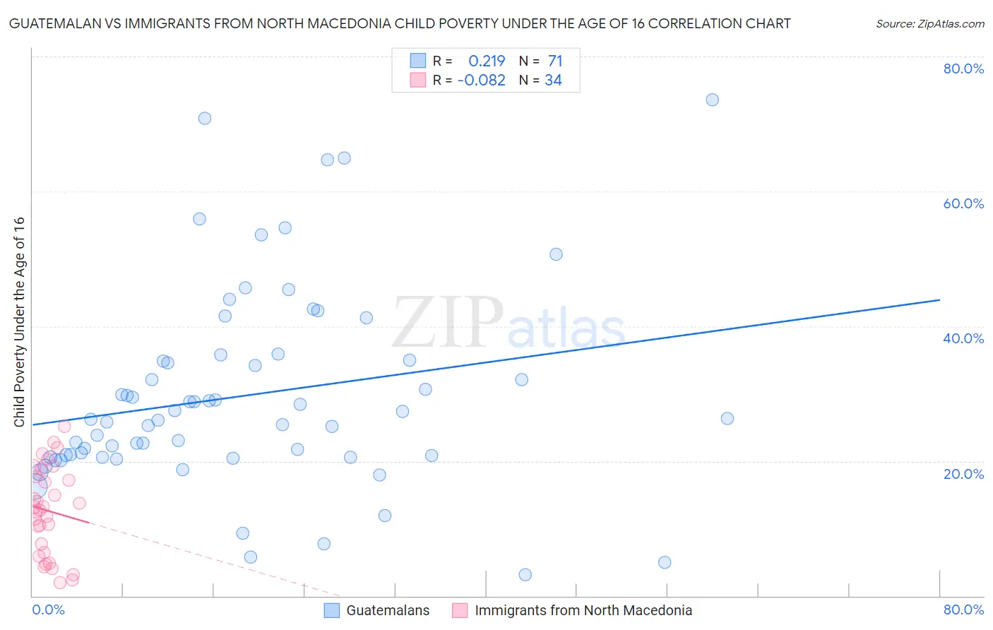 Guatemalan vs Immigrants from North Macedonia Child Poverty Under the Age of 16