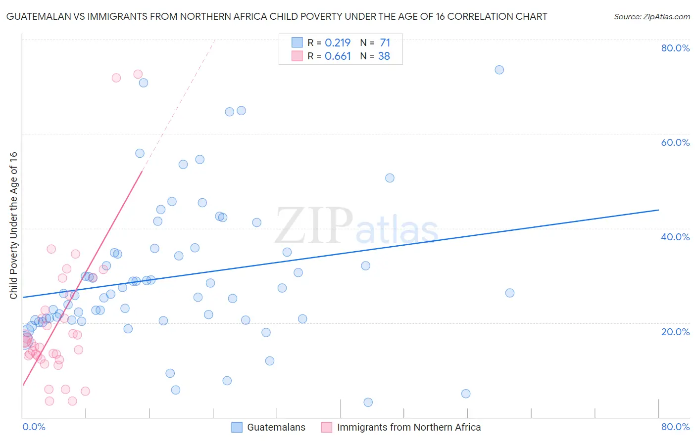 Guatemalan vs Immigrants from Northern Africa Child Poverty Under the Age of 16