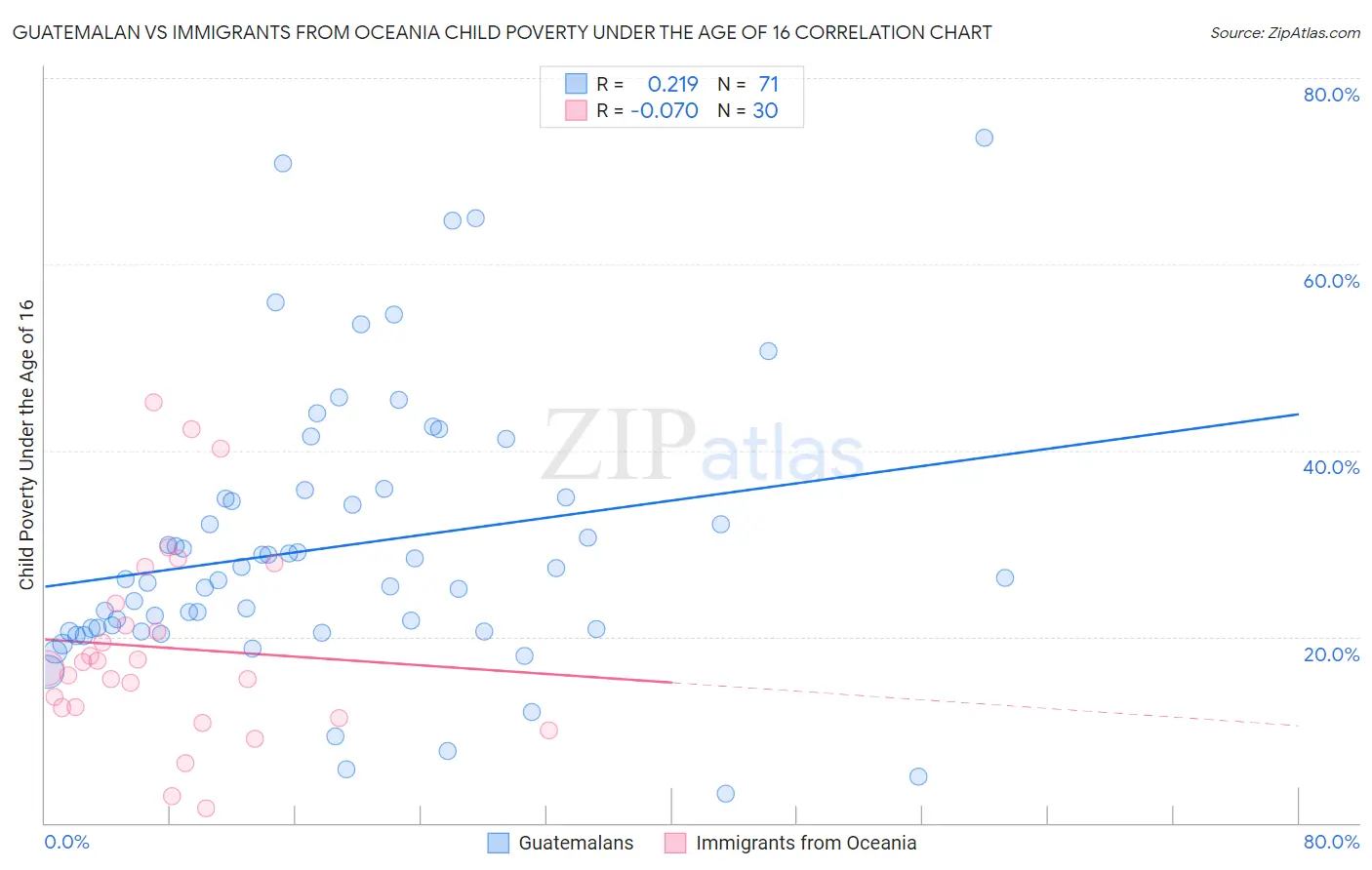 Guatemalan vs Immigrants from Oceania Child Poverty Under the Age of 16