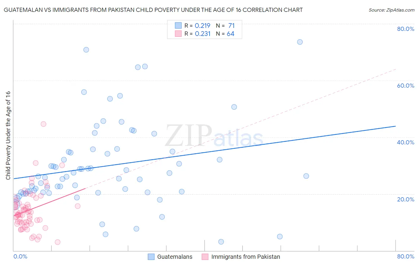 Guatemalan vs Immigrants from Pakistan Child Poverty Under the Age of 16