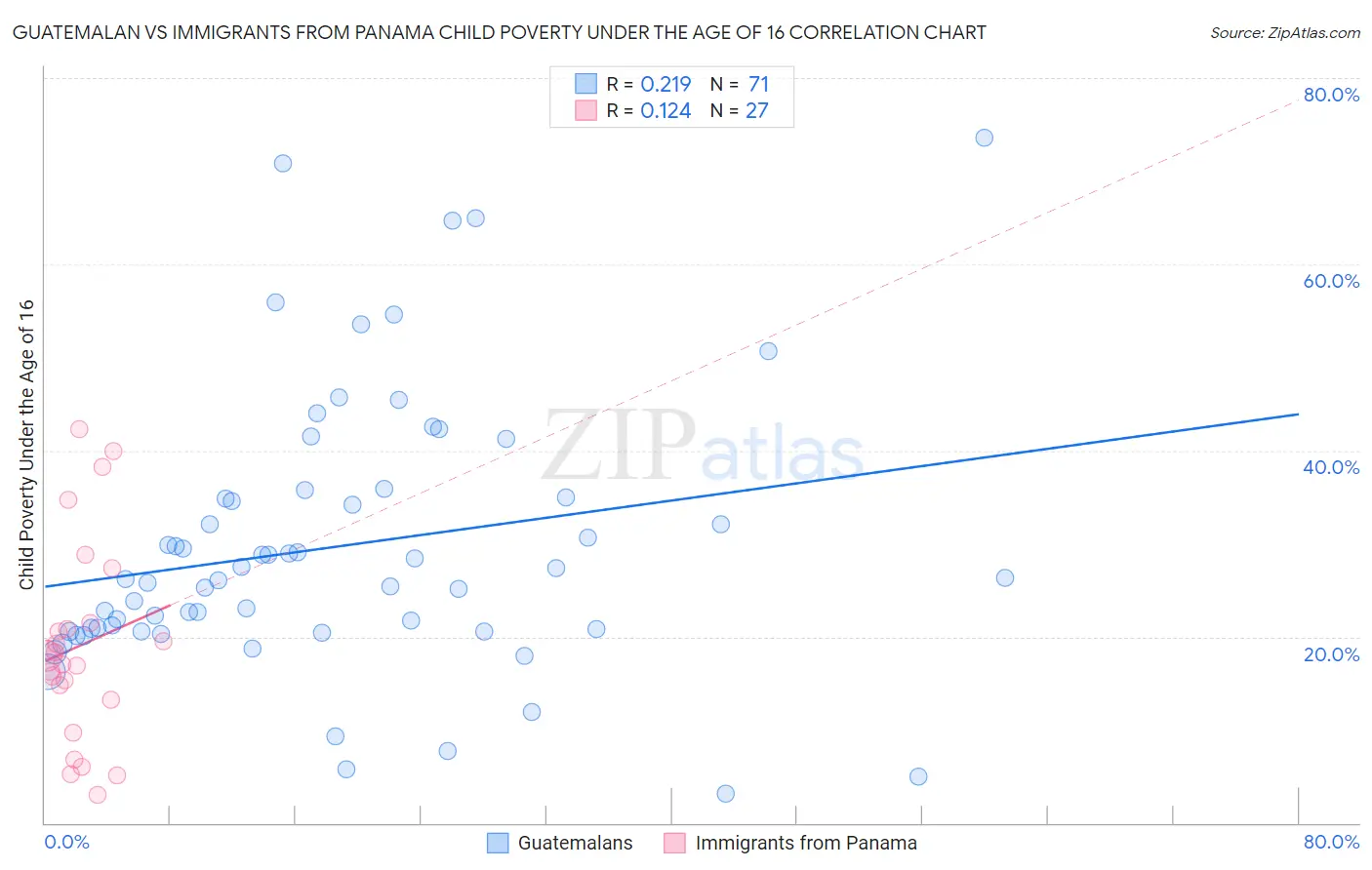 Guatemalan vs Immigrants from Panama Child Poverty Under the Age of 16