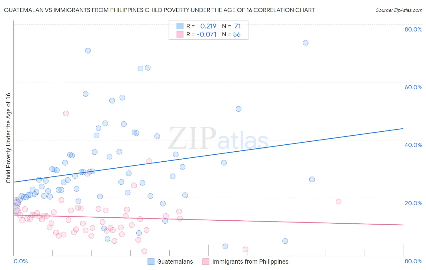 Guatemalan vs Immigrants from Philippines Child Poverty Under the Age of 16