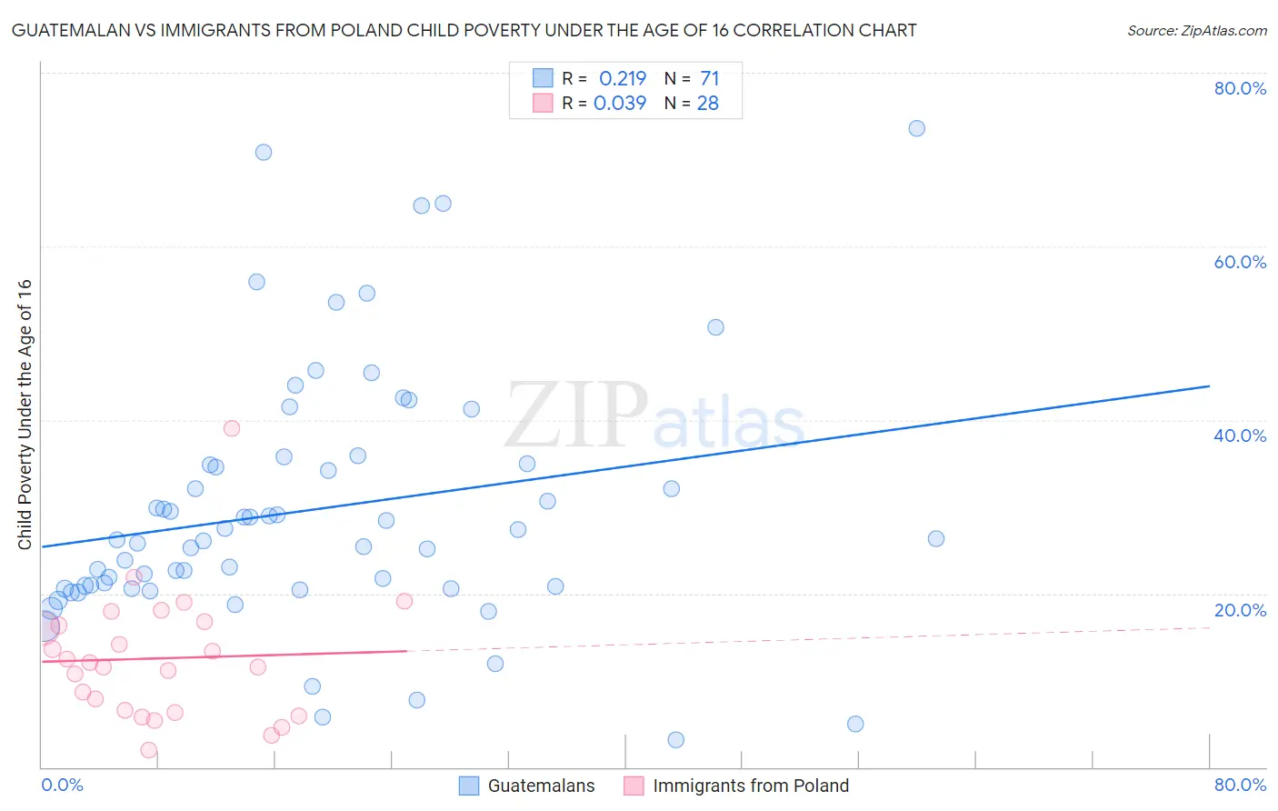 Guatemalan vs Immigrants from Poland Child Poverty Under the Age of 16