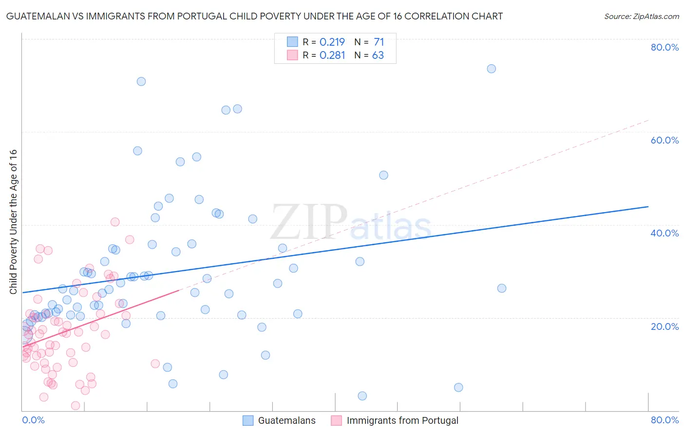Guatemalan vs Immigrants from Portugal Child Poverty Under the Age of 16