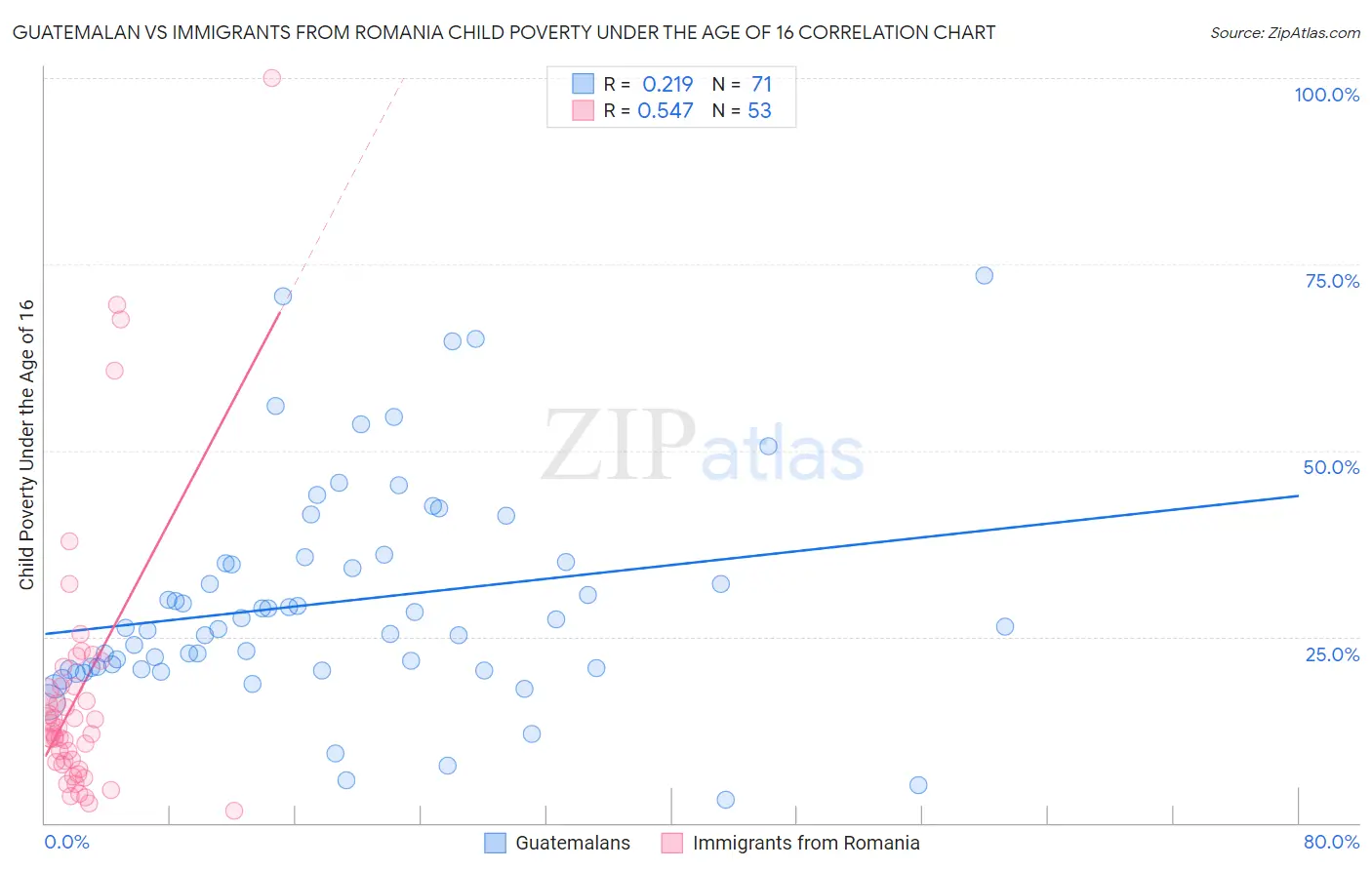 Guatemalan vs Immigrants from Romania Child Poverty Under the Age of 16