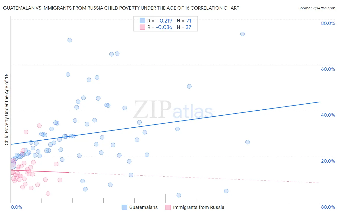Guatemalan vs Immigrants from Russia Child Poverty Under the Age of 16