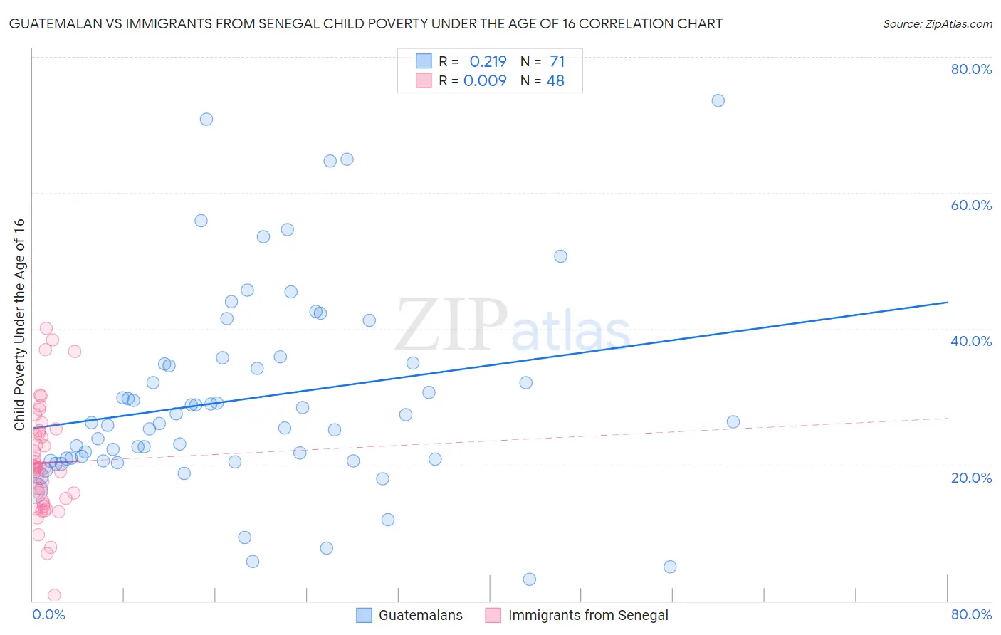 Guatemalan vs Immigrants from Senegal Child Poverty Under the Age of 16