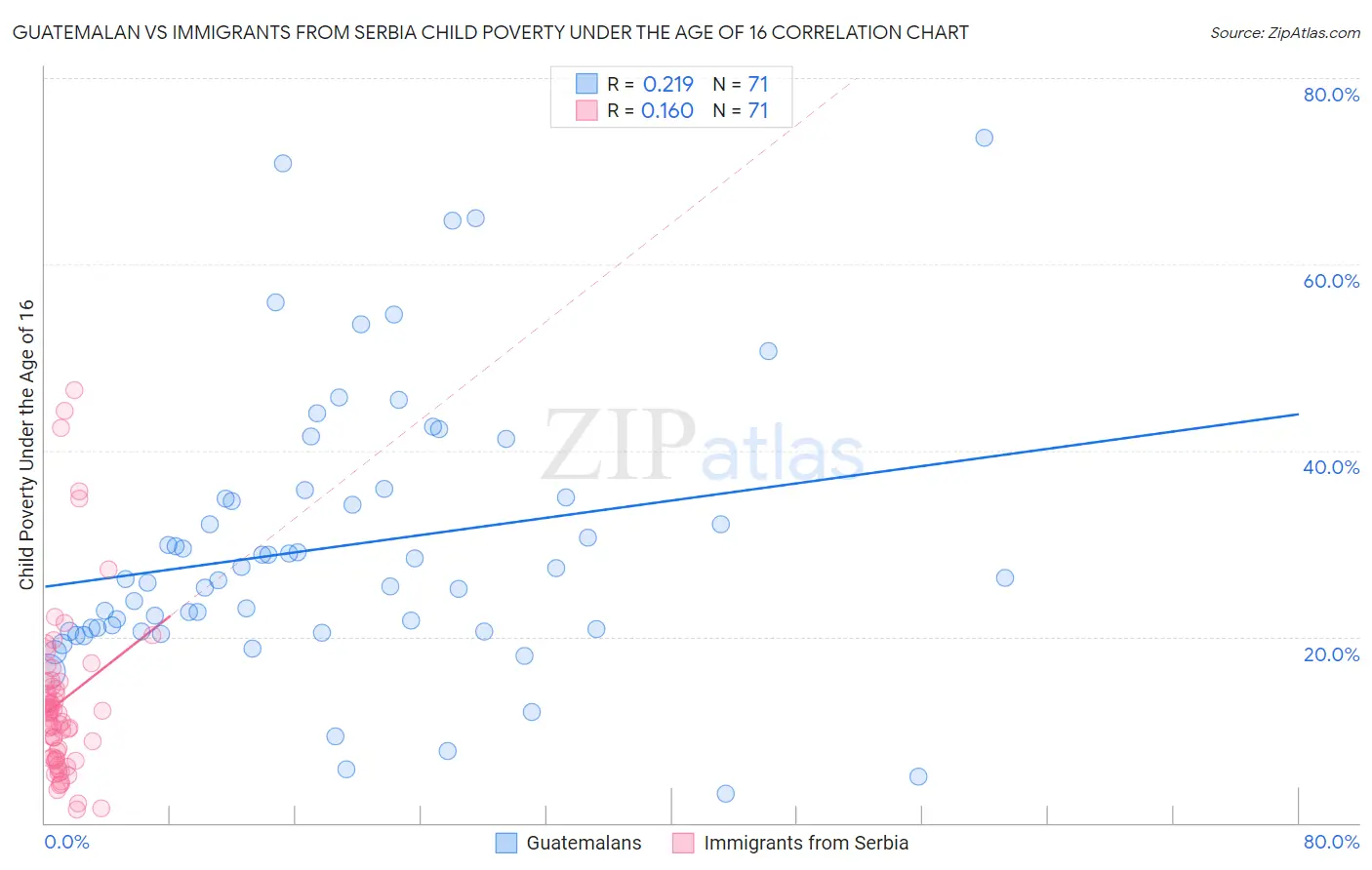 Guatemalan vs Immigrants from Serbia Child Poverty Under the Age of 16