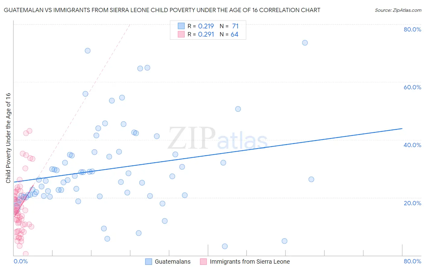 Guatemalan vs Immigrants from Sierra Leone Child Poverty Under the Age of 16