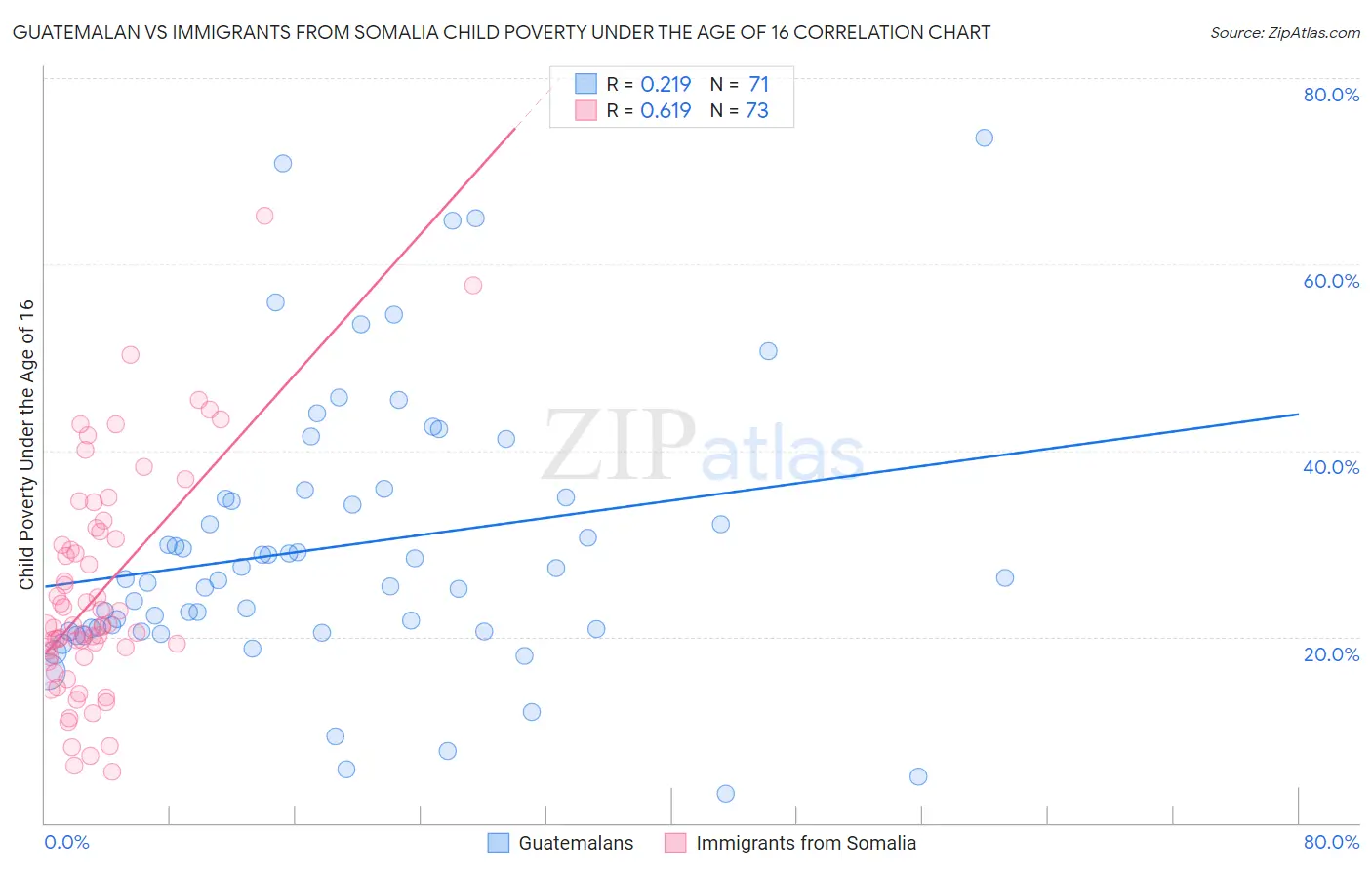 Guatemalan vs Immigrants from Somalia Child Poverty Under the Age of 16