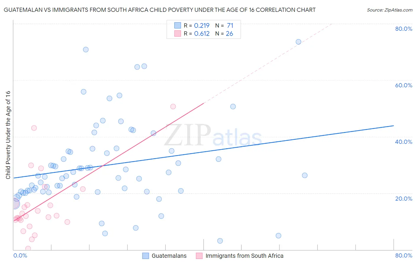 Guatemalan vs Immigrants from South Africa Child Poverty Under the Age of 16