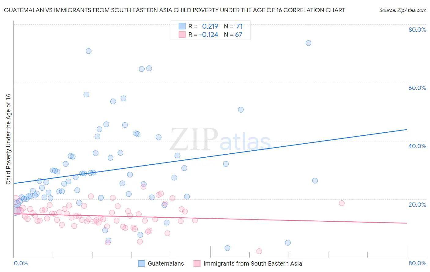 Guatemalan vs Immigrants from South Eastern Asia Child Poverty Under the Age of 16