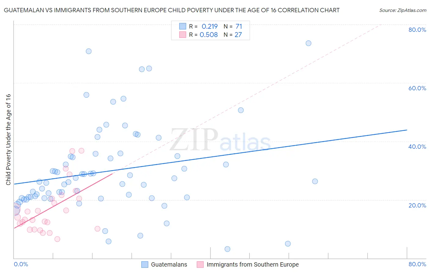 Guatemalan vs Immigrants from Southern Europe Child Poverty Under the Age of 16
