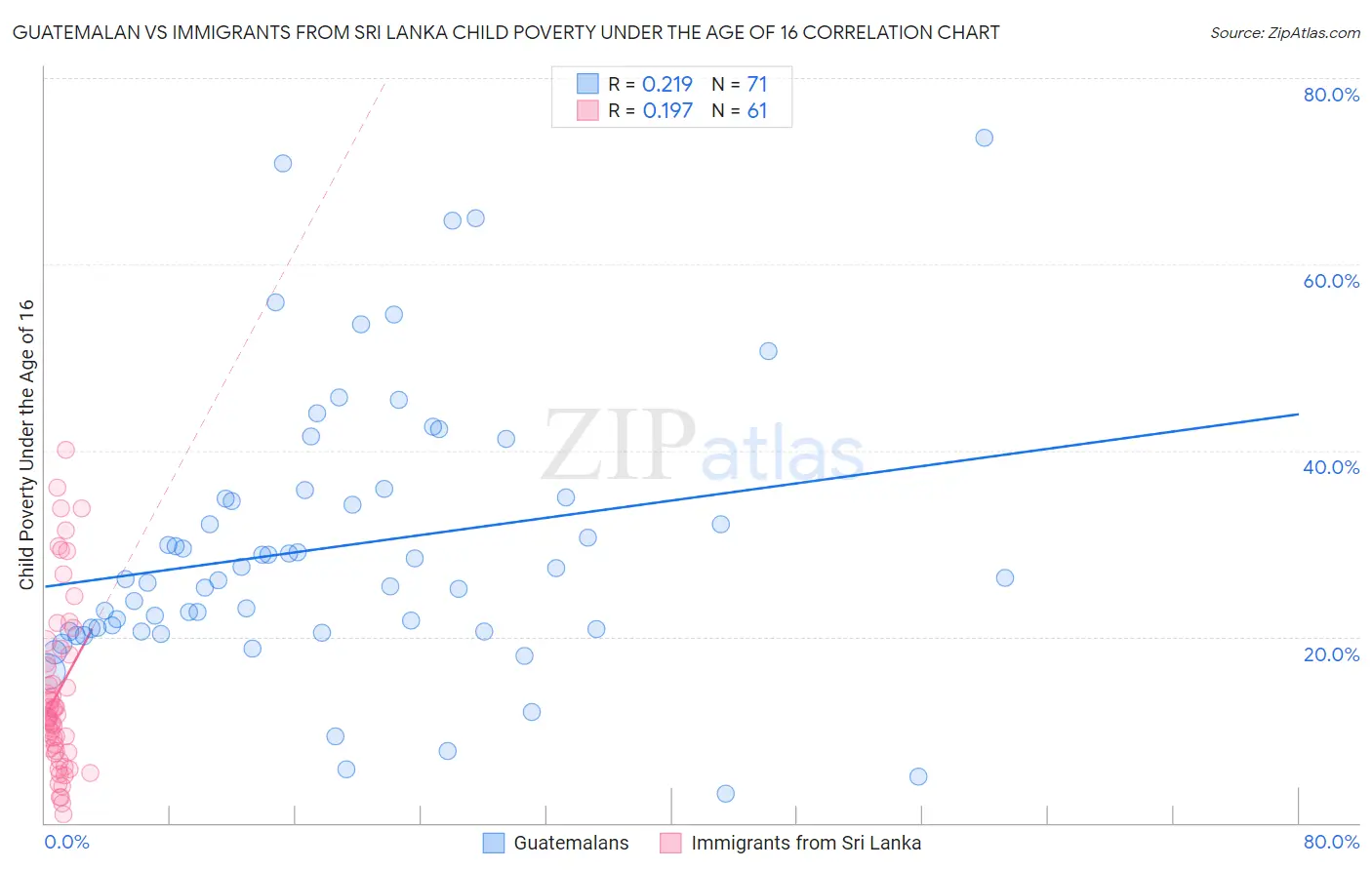 Guatemalan vs Immigrants from Sri Lanka Child Poverty Under the Age of 16