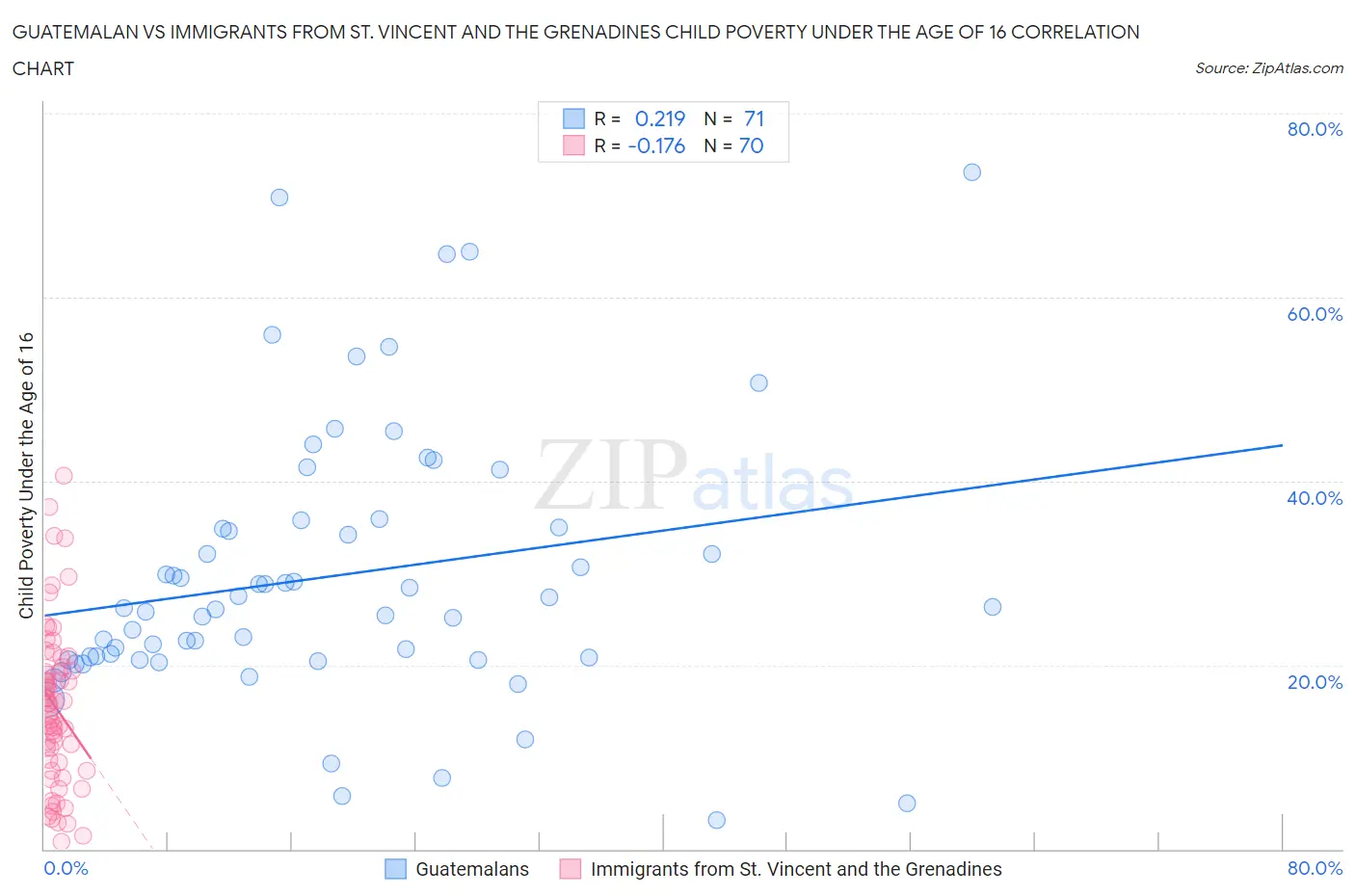 Guatemalan vs Immigrants from St. Vincent and the Grenadines Child Poverty Under the Age of 16