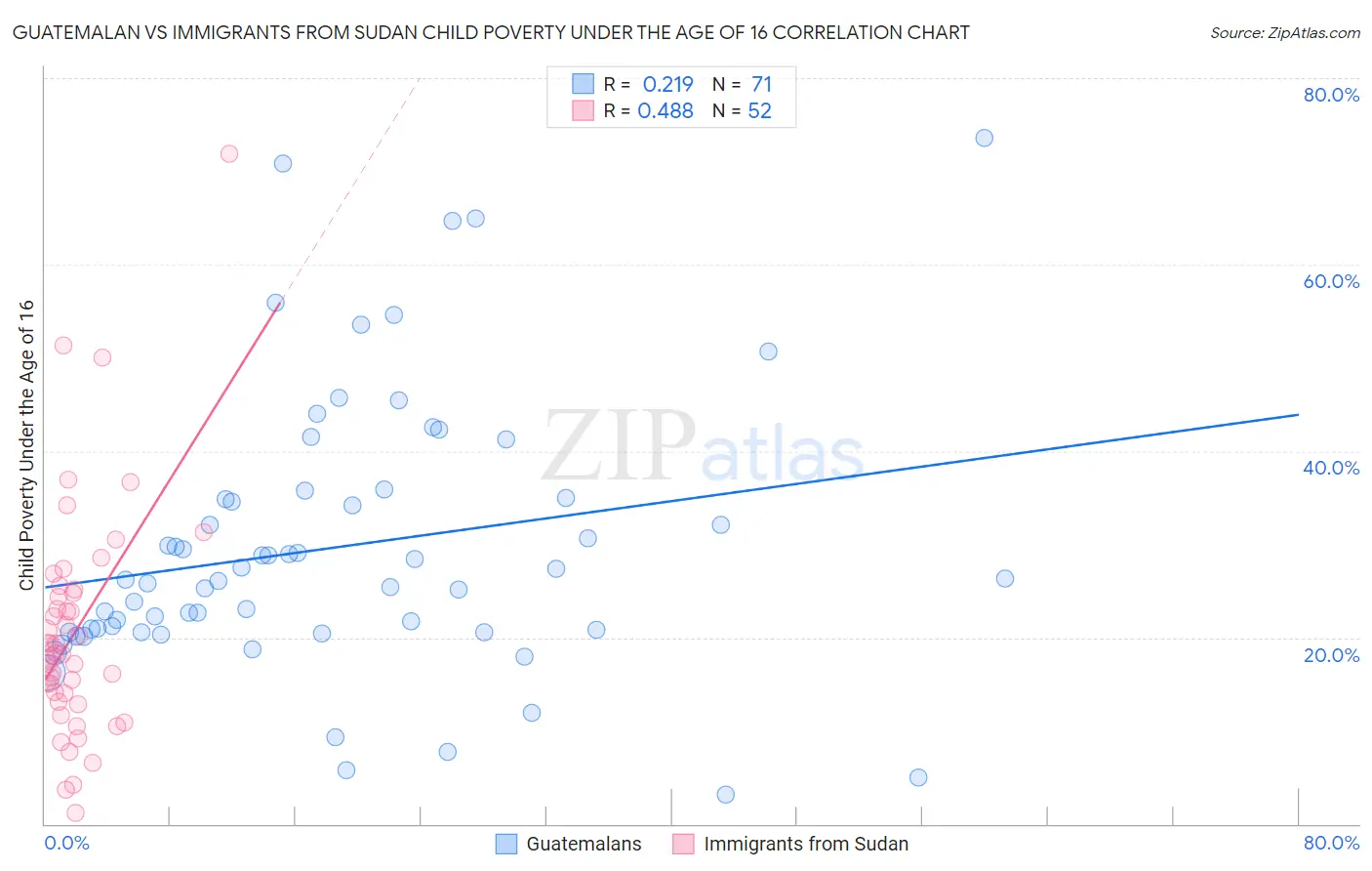 Guatemalan vs Immigrants from Sudan Child Poverty Under the Age of 16