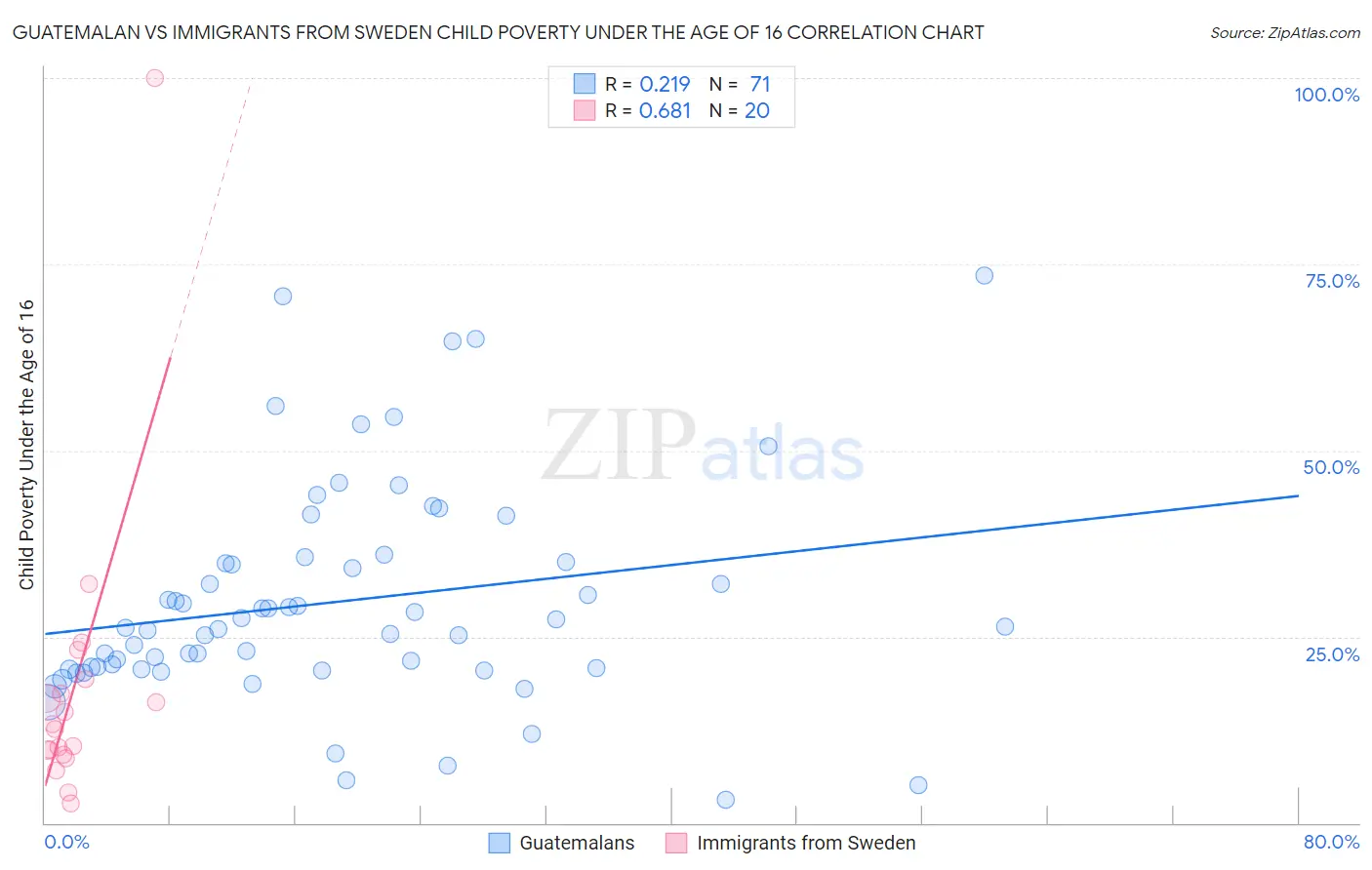 Guatemalan vs Immigrants from Sweden Child Poverty Under the Age of 16