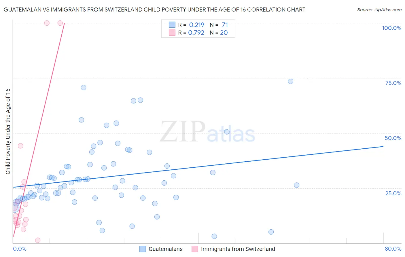 Guatemalan vs Immigrants from Switzerland Child Poverty Under the Age of 16