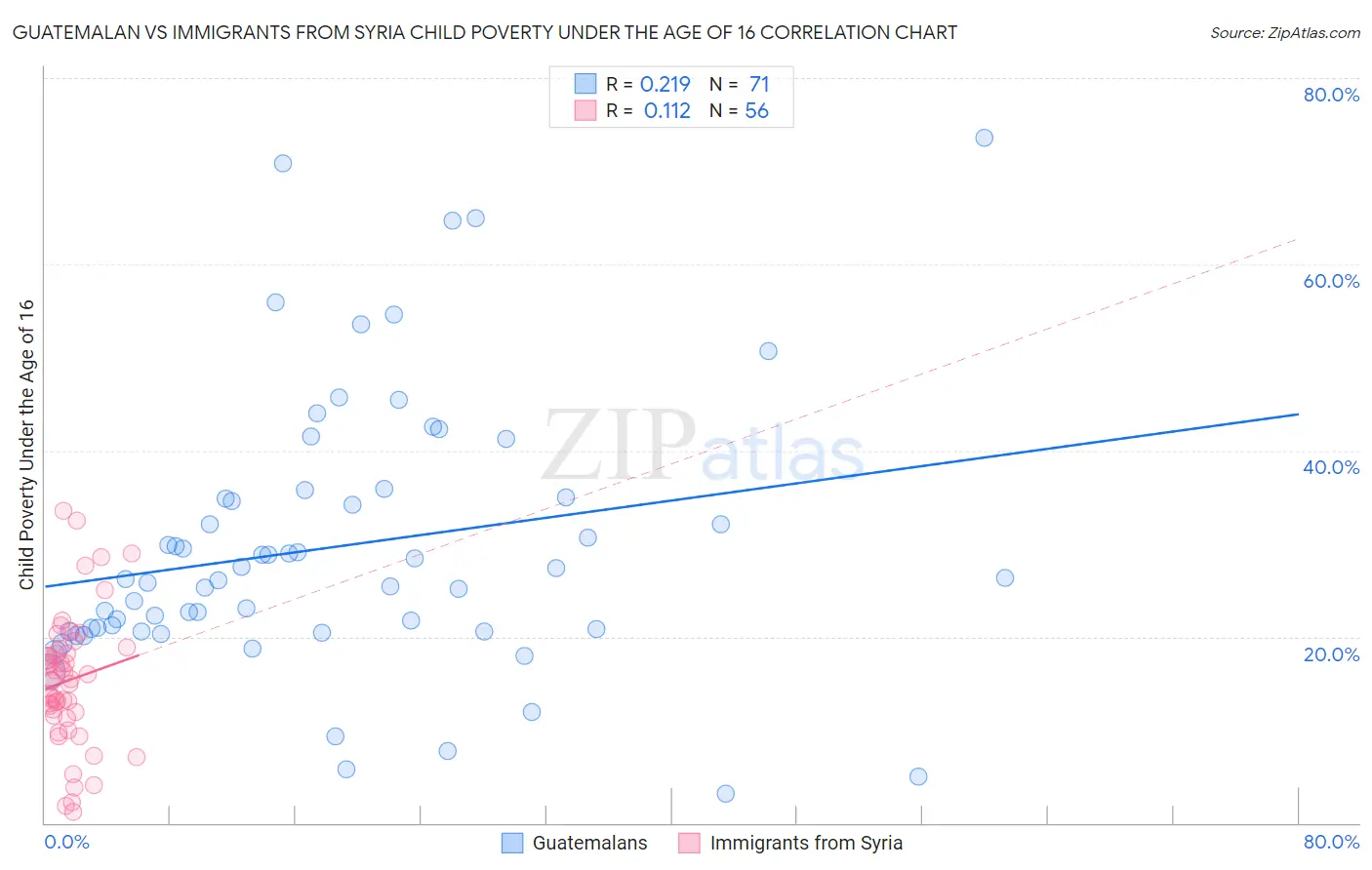 Guatemalan vs Immigrants from Syria Child Poverty Under the Age of 16
