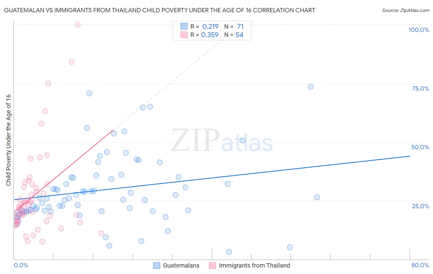 Guatemalan vs Immigrants from Thailand Child Poverty Under the Age of 16