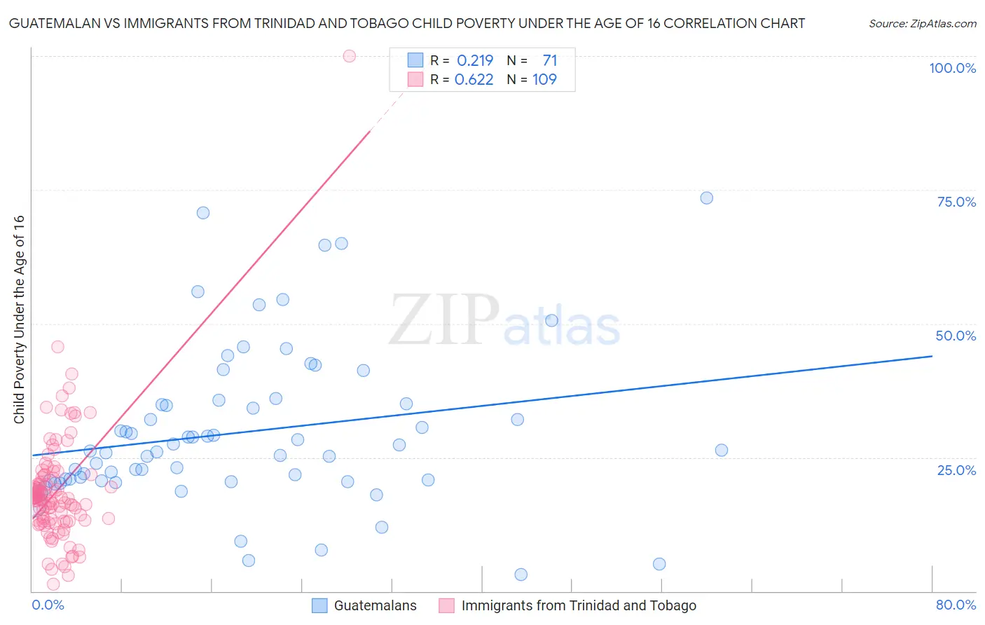 Guatemalan vs Immigrants from Trinidad and Tobago Child Poverty Under the Age of 16