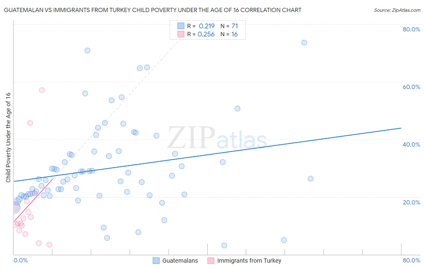 Guatemalan vs Immigrants from Turkey Child Poverty Under the Age of 16