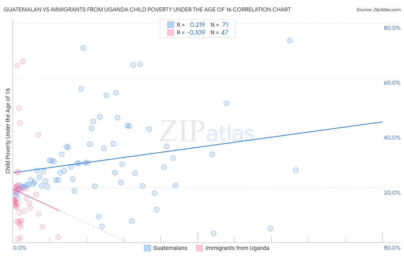 Guatemalan vs Immigrants from Uganda Child Poverty Under the Age of 16