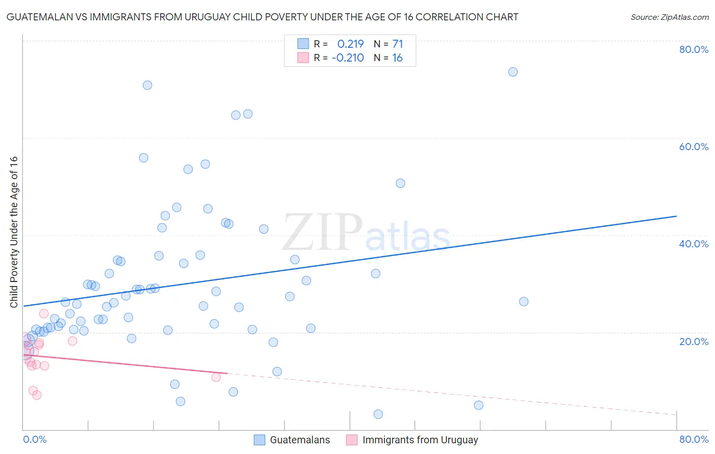 Guatemalan vs Immigrants from Uruguay Child Poverty Under the Age of 16