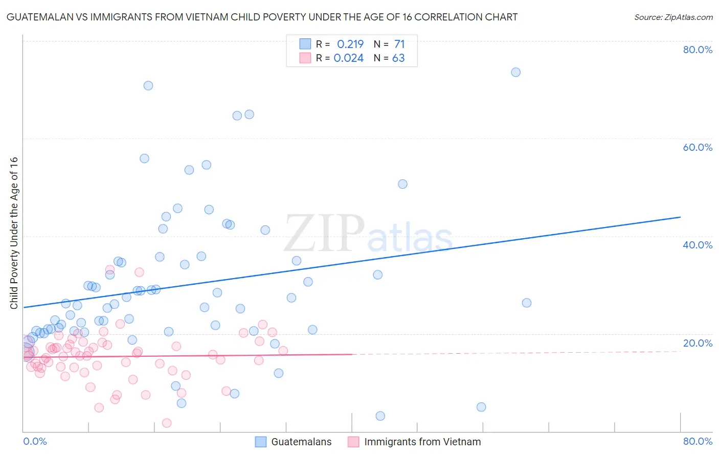 Guatemalan vs Immigrants from Vietnam Child Poverty Under the Age of 16