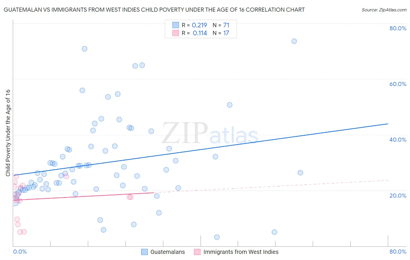 Guatemalan vs Immigrants from West Indies Child Poverty Under the Age of 16
