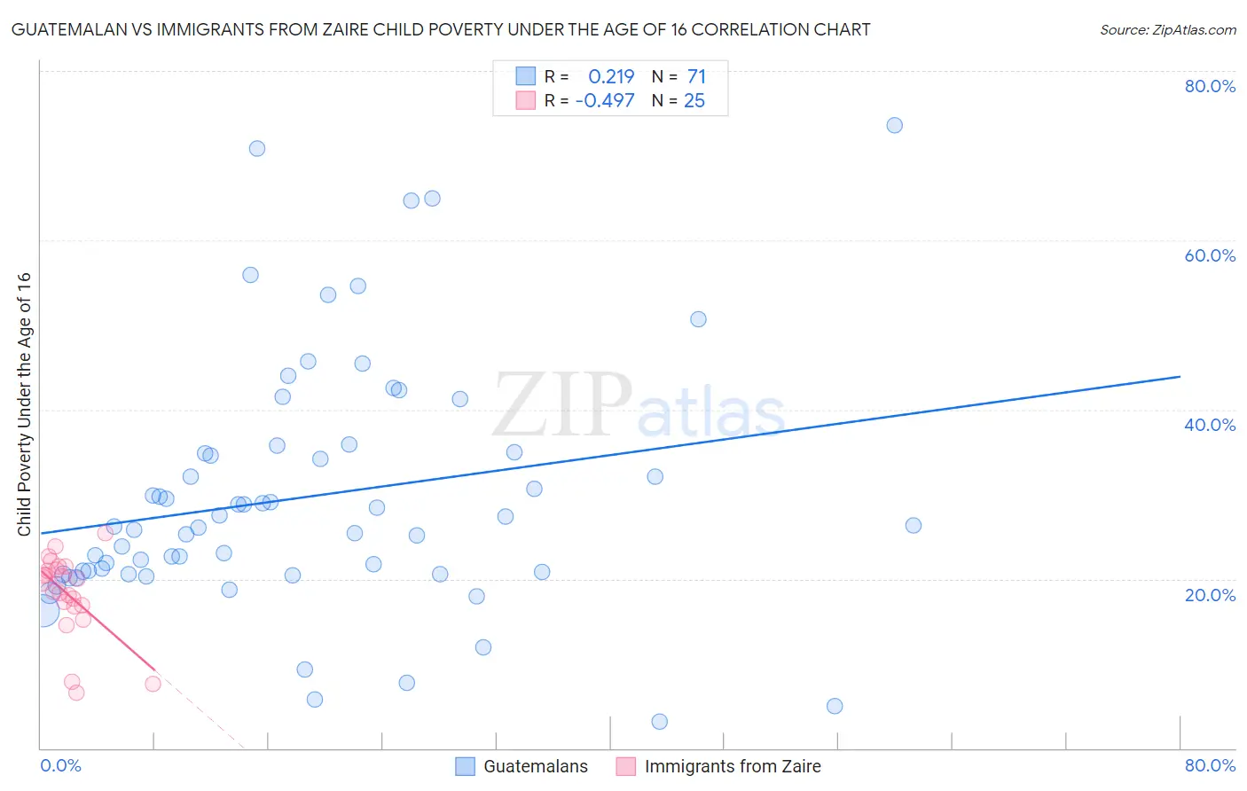 Guatemalan vs Immigrants from Zaire Child Poverty Under the Age of 16