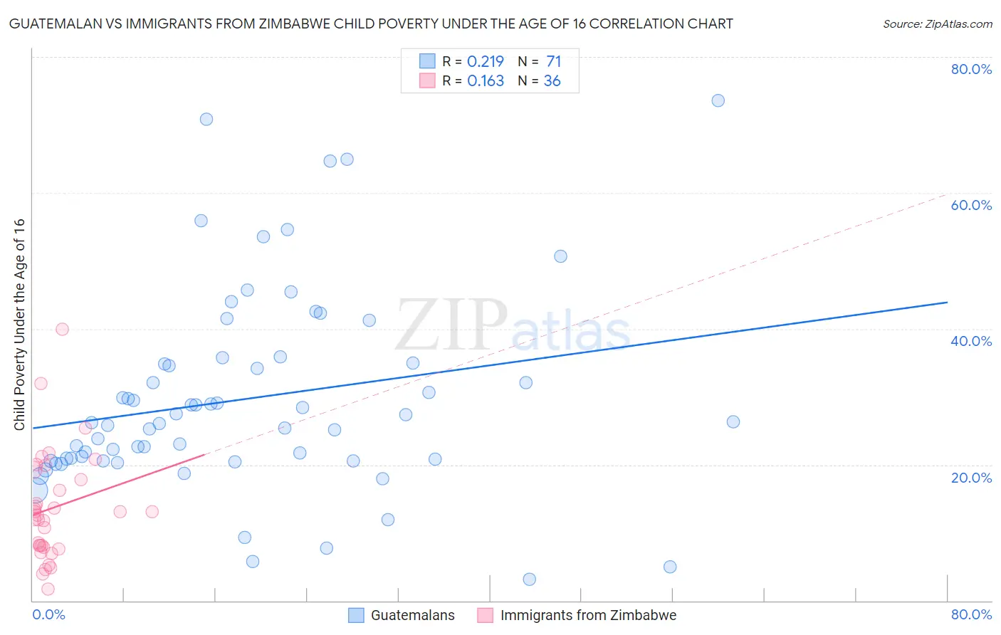 Guatemalan vs Immigrants from Zimbabwe Child Poverty Under the Age of 16