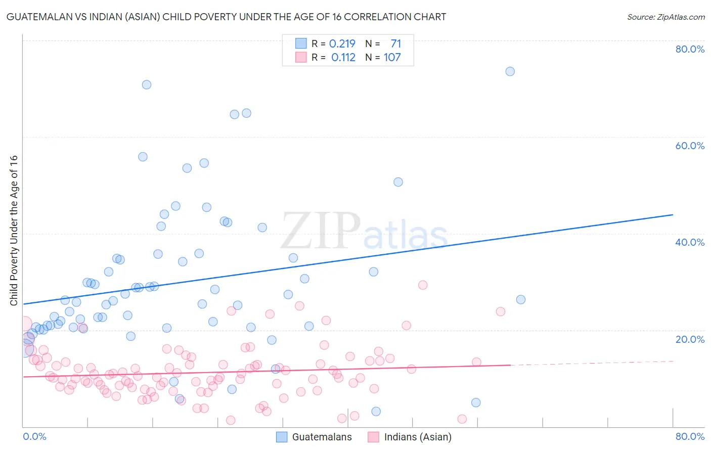 Guatemalan vs Indian (Asian) Child Poverty Under the Age of 16