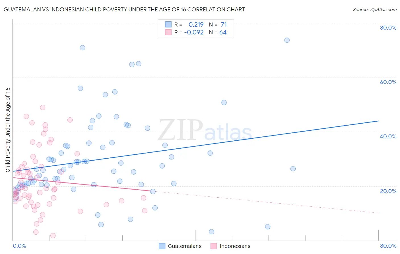 Guatemalan vs Indonesian Child Poverty Under the Age of 16