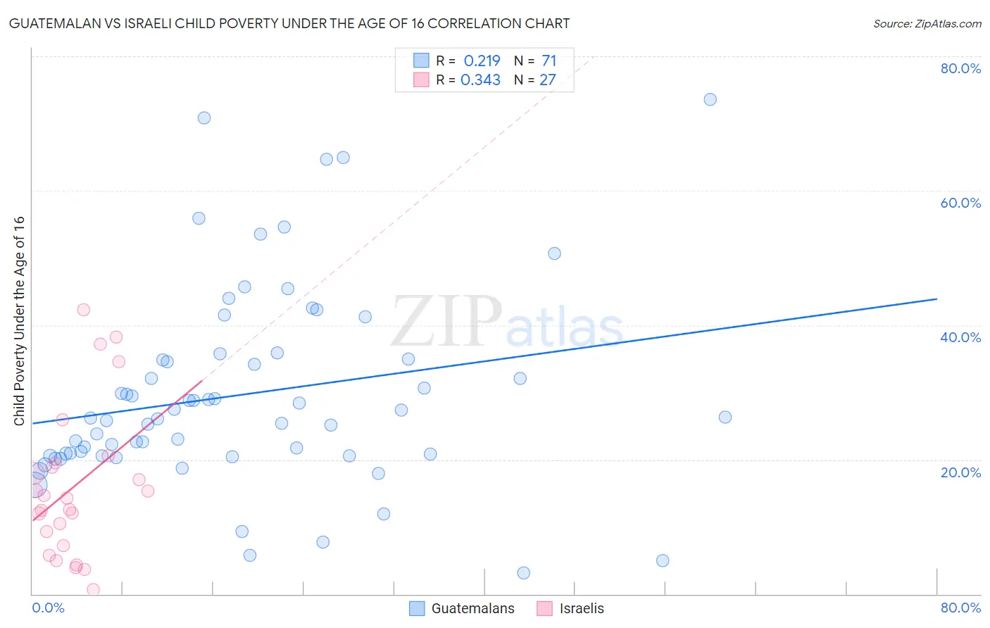Guatemalan vs Israeli Child Poverty Under the Age of 16