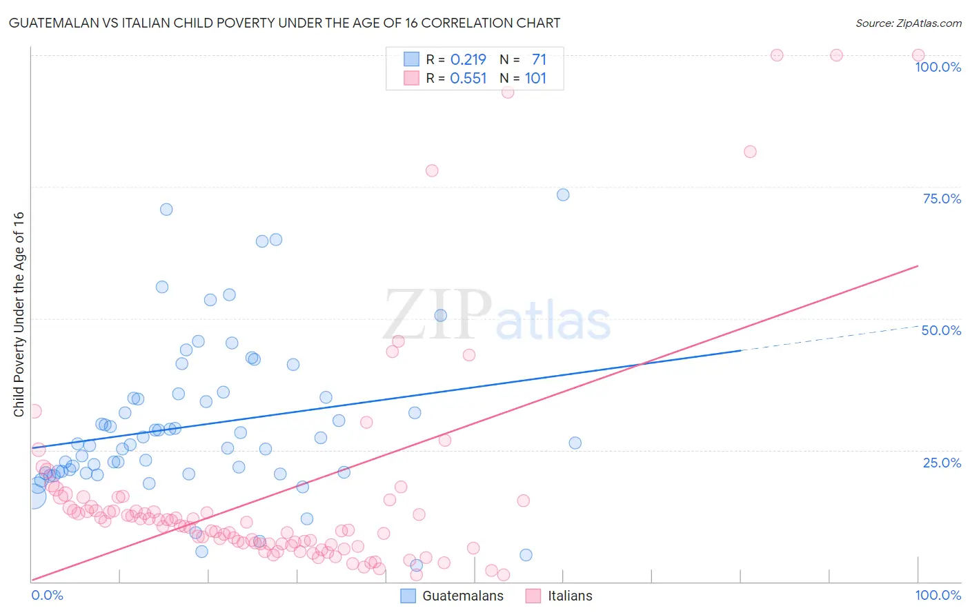 Guatemalan vs Italian Child Poverty Under the Age of 16