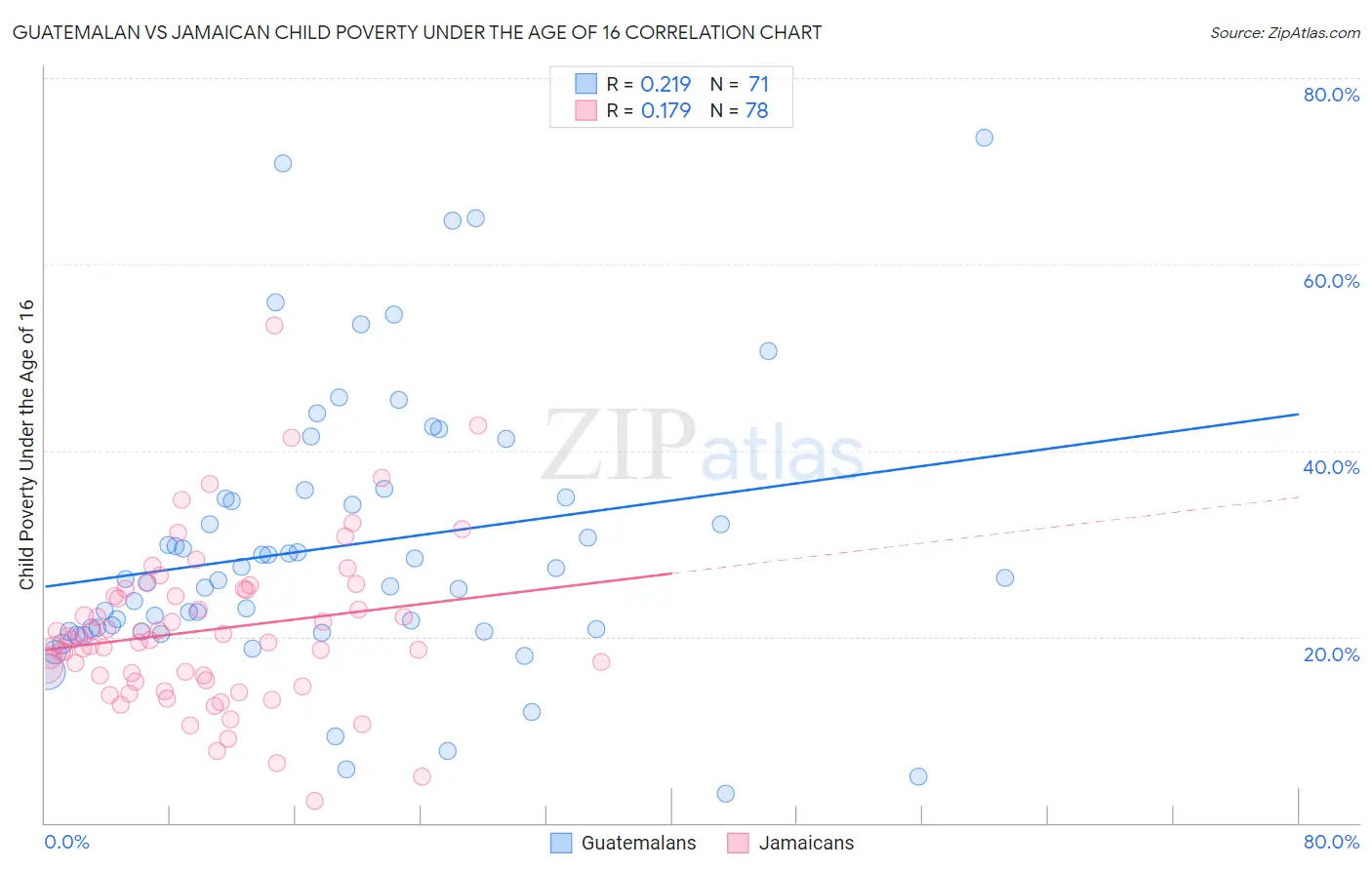 Guatemalan vs Jamaican Child Poverty Under the Age of 16