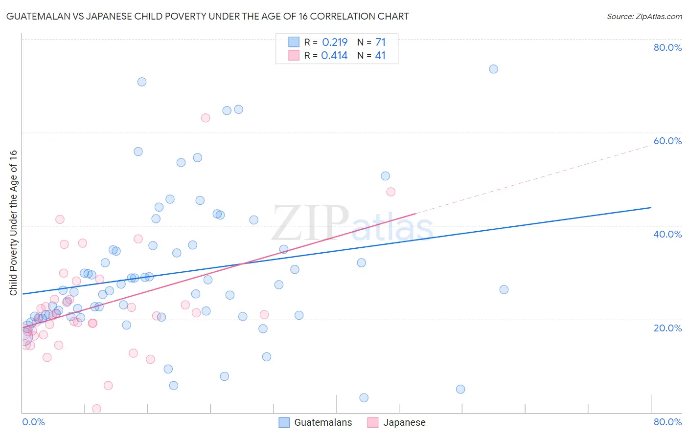 Guatemalan vs Japanese Child Poverty Under the Age of 16