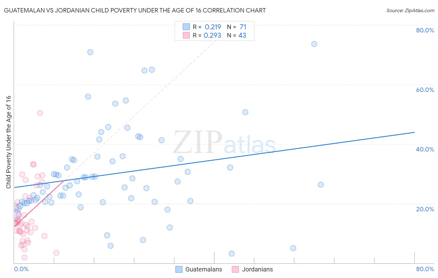 Guatemalan vs Jordanian Child Poverty Under the Age of 16