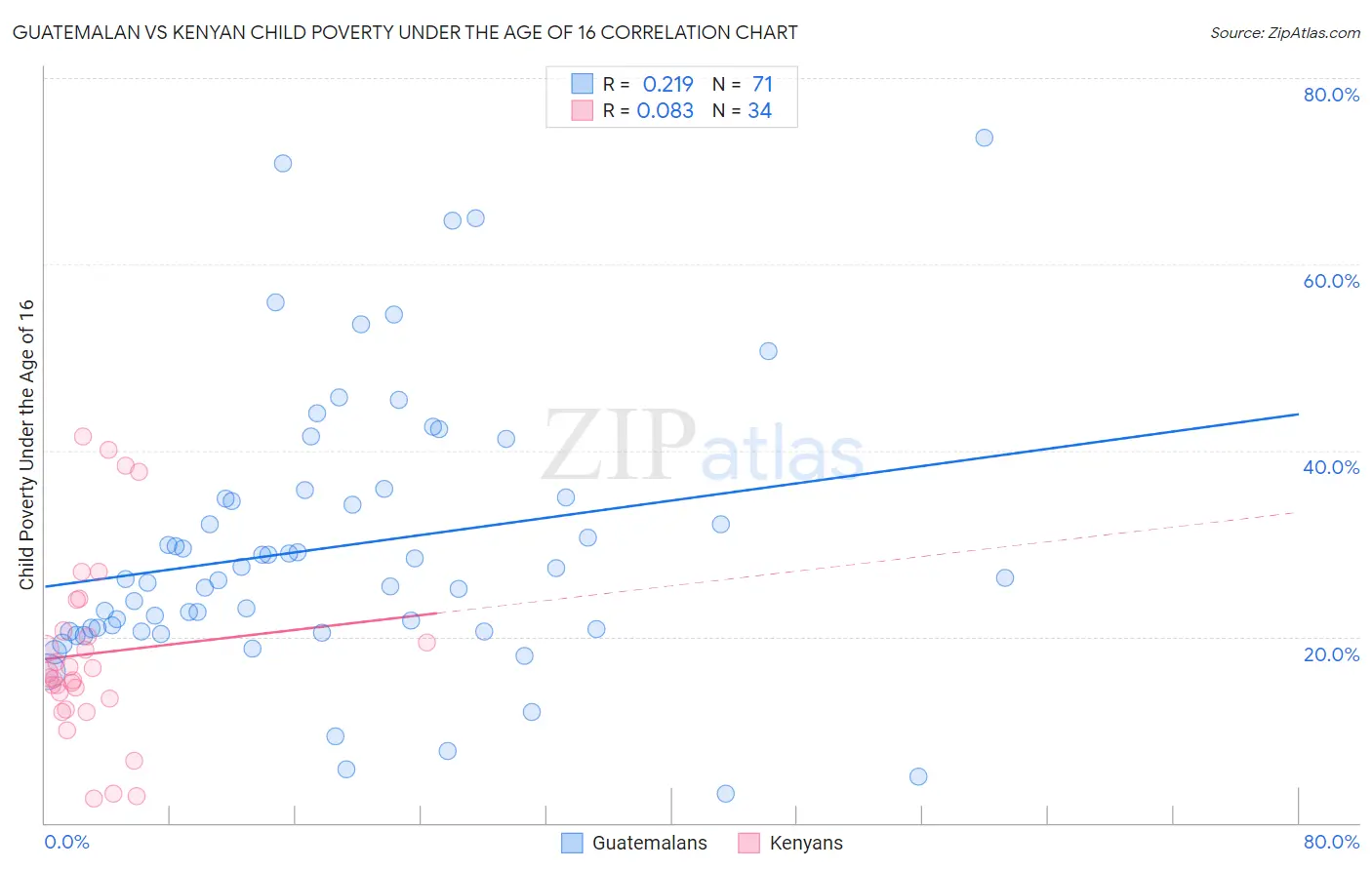 Guatemalan vs Kenyan Child Poverty Under the Age of 16