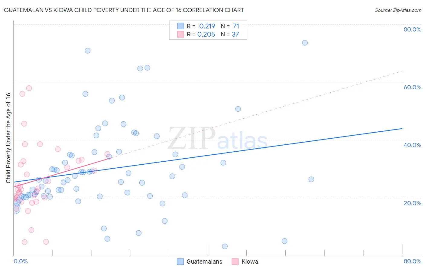 Guatemalan vs Kiowa Child Poverty Under the Age of 16